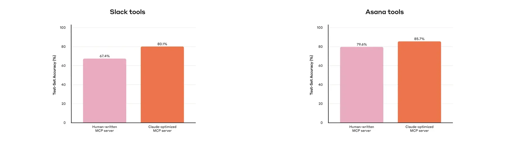 Tool Design and Effectiveness