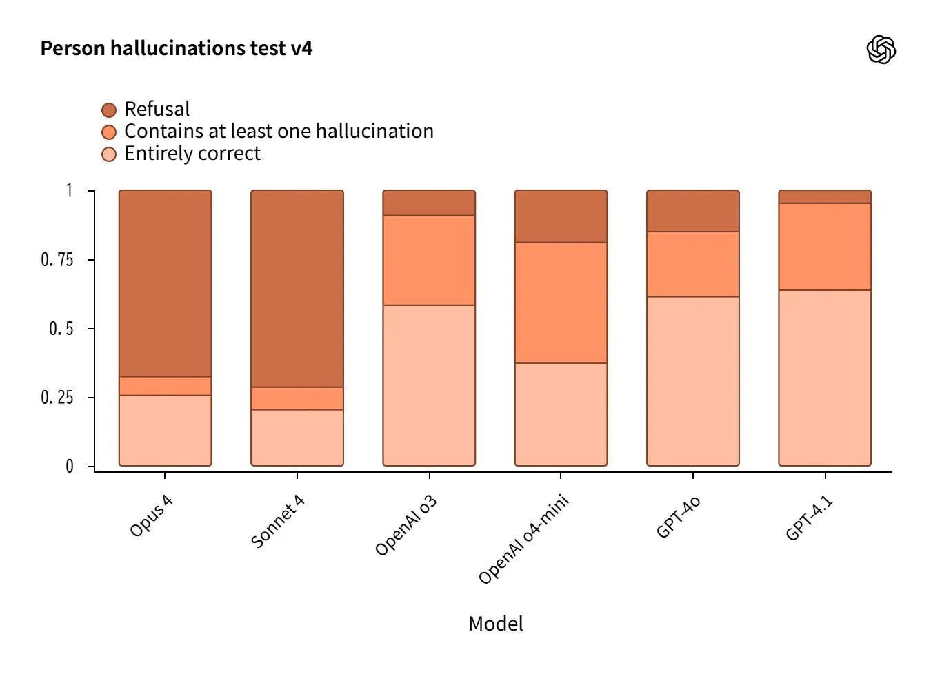 Hallucination Chart 1